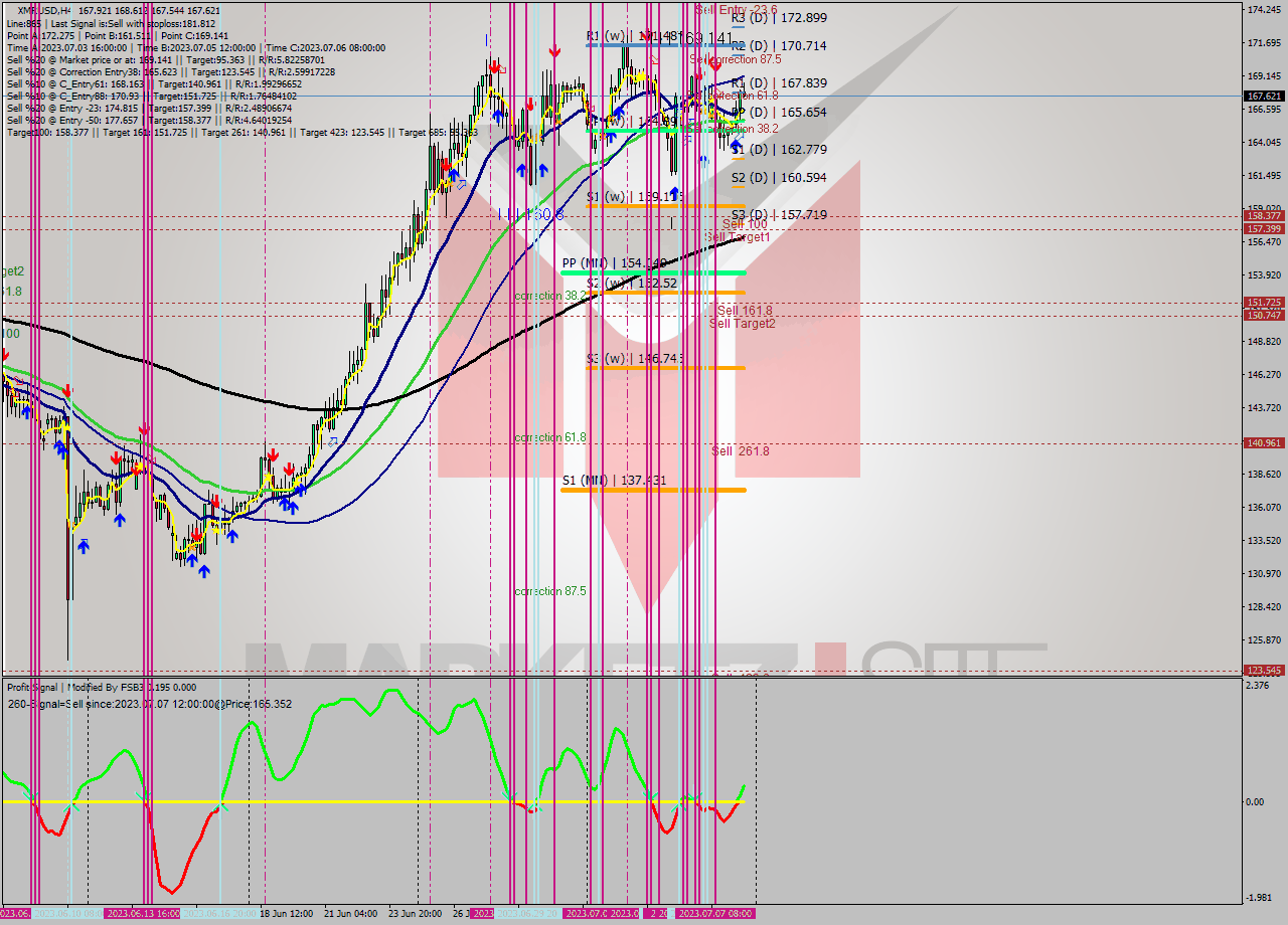 XMRUSD MultiTimeframe analysis at date 2023.07.04 15:28