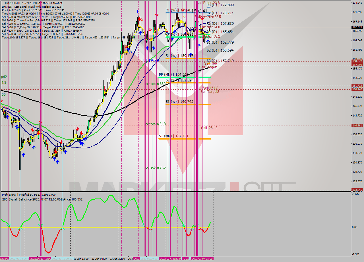XMRUSD MultiTimeframe analysis at date 2023.07.05 22:08