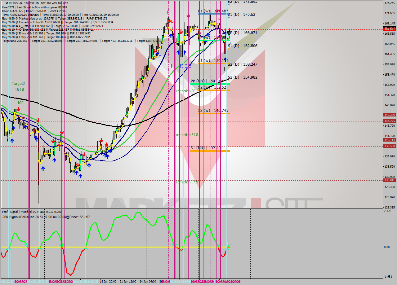 XMRUSD MultiTimeframe analysis at date 2023.07.06 07:08