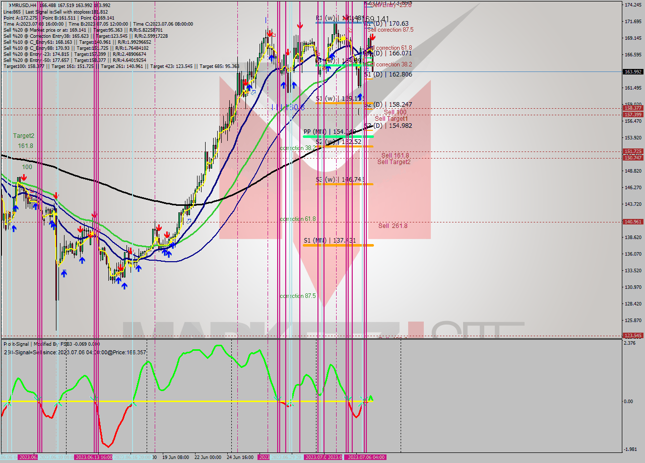 XMRUSD MultiTimeframe analysis at date 2023.07.06 17:40