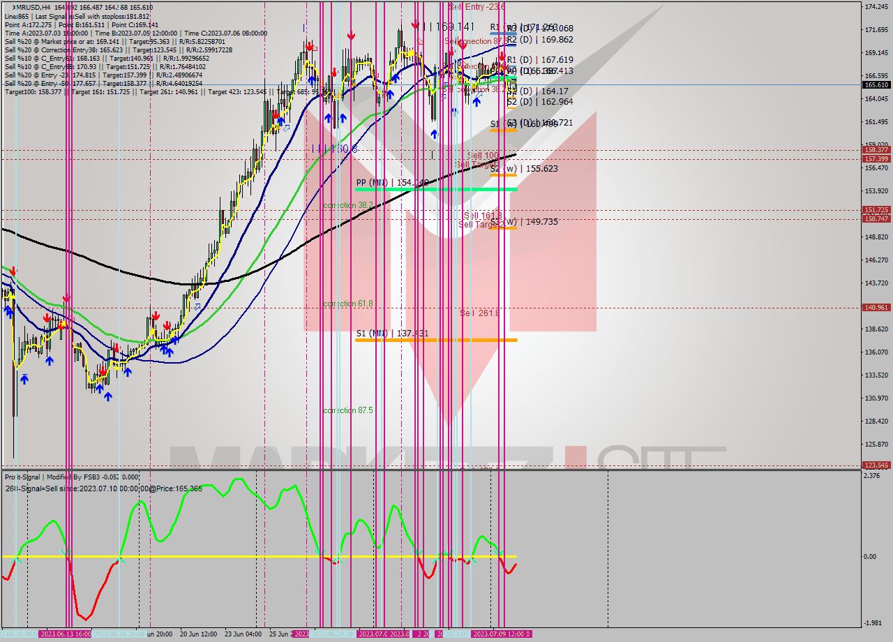XMRUSD MultiTimeframe analysis at date 2023.07.06 20:00
