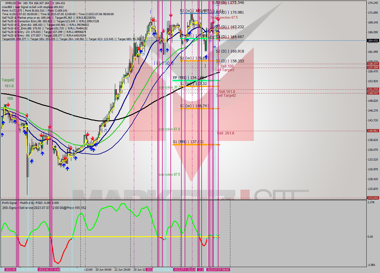 XMRUSD MultiTimeframe analysis at date 2023.07.07 04:00