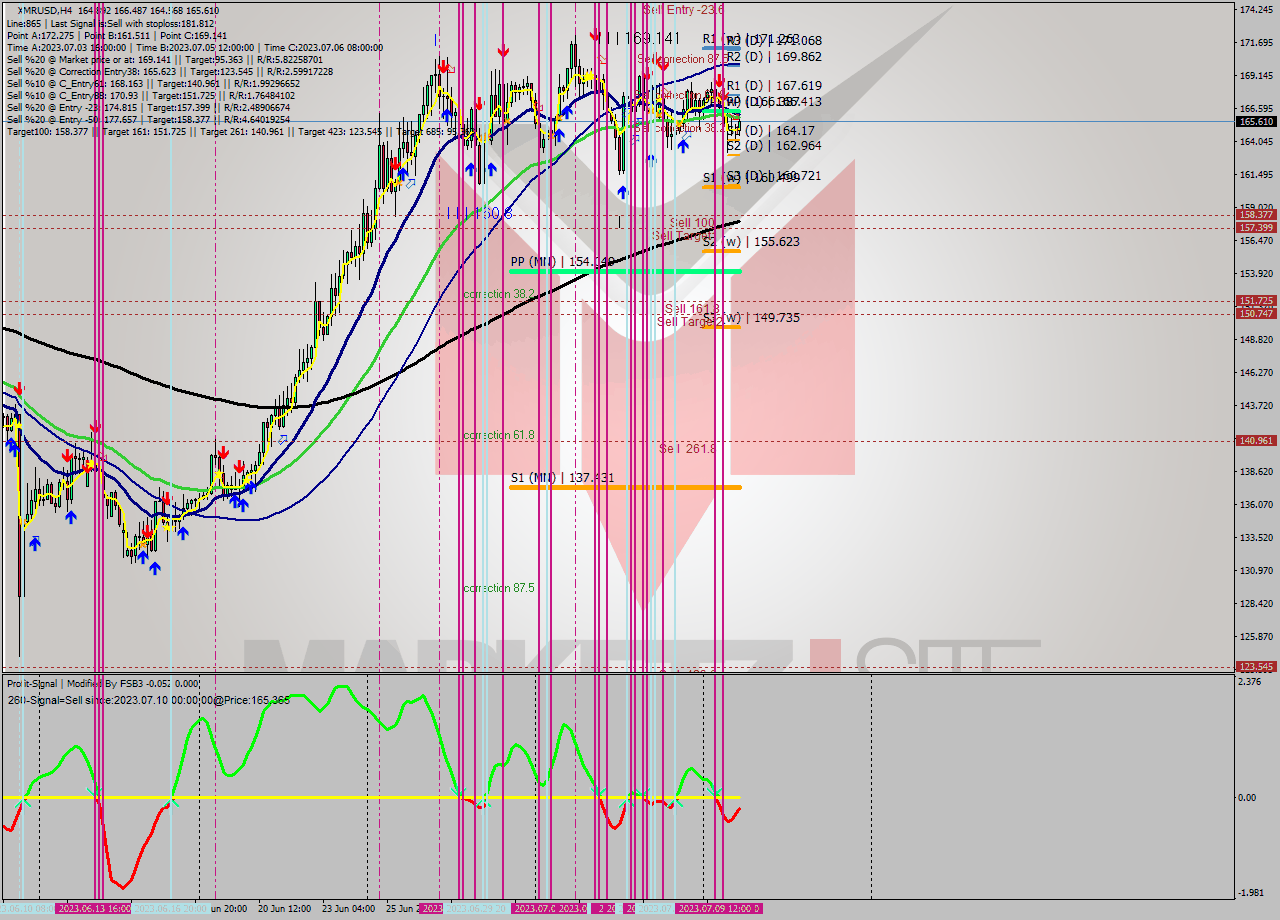 XMRUSD MultiTimeframe analysis at date 2023.07.07 13:46