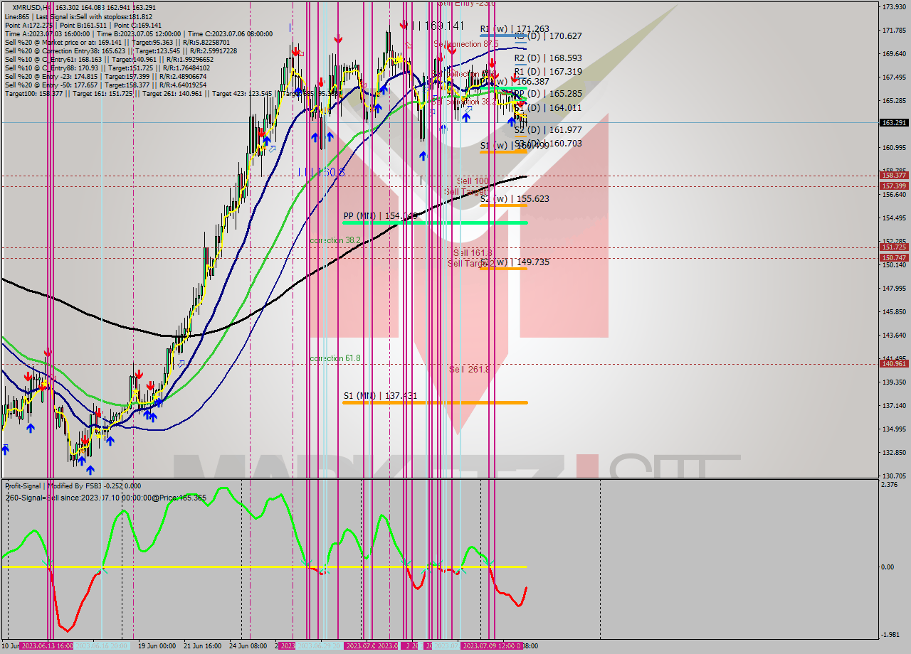 XMRUSD MultiTimeframe analysis at date 2023.07.08 10:30