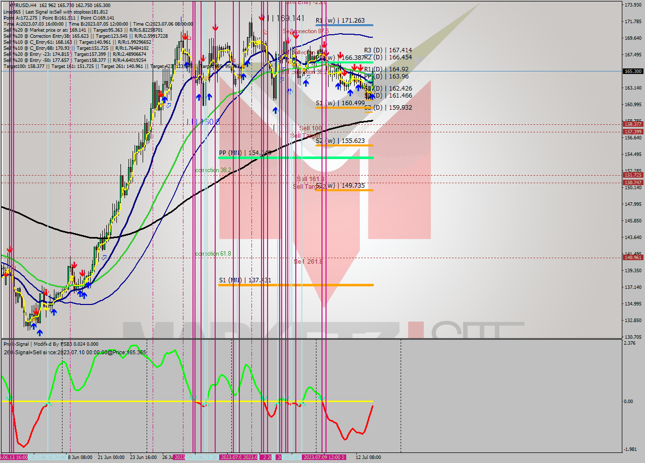 XMRUSD MultiTimeframe analysis at date 2023.07.10 12:30