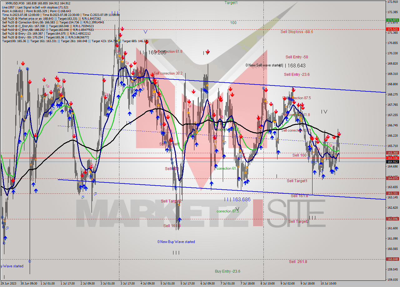 XMRUSD M30 Analysis XMRUSD M30 Signal