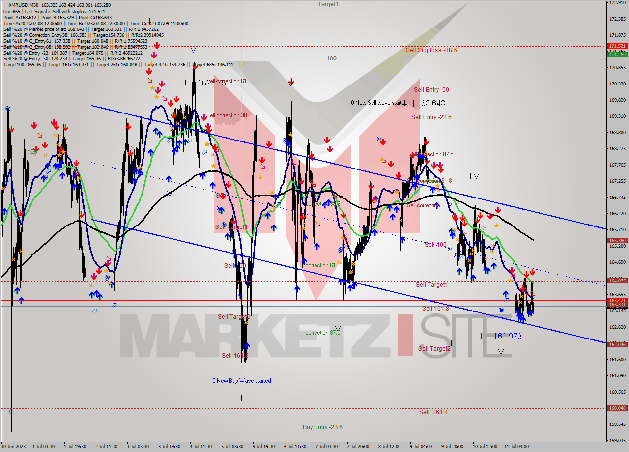 XMRUSD M30 Analysis XMRUSD M30 Signal