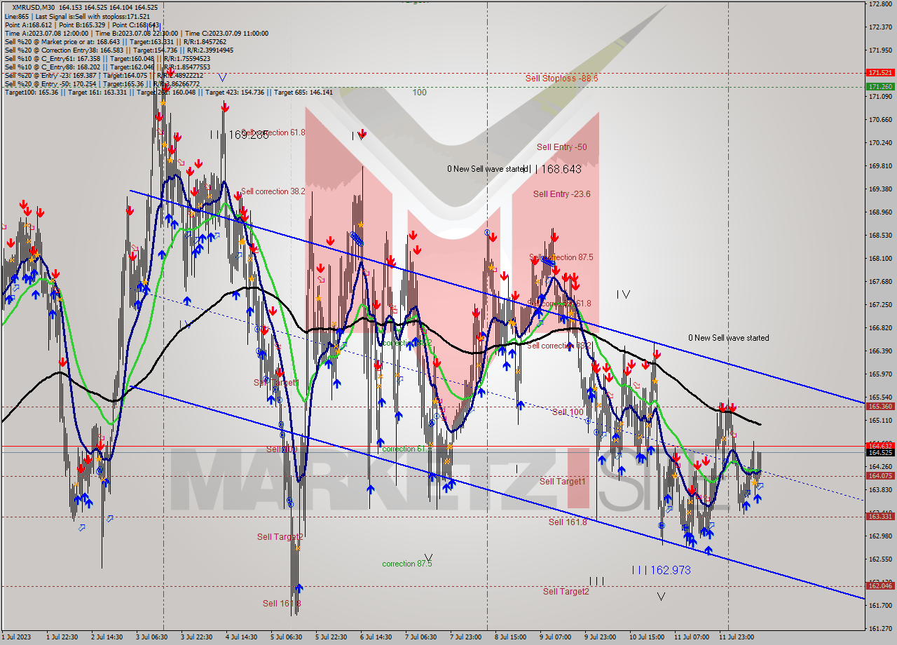 XMRUSD M30 Analysis XMRUSD M30 Signal