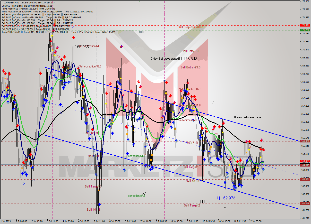 XMRUSD M30 Analysis XMRUSD M30 Signal