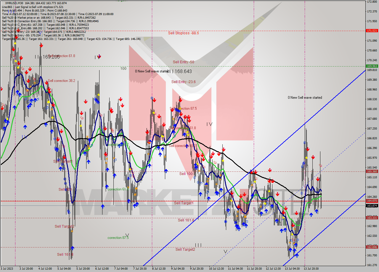 XMRUSD M30 Analysis XMRUSD M30 Signal