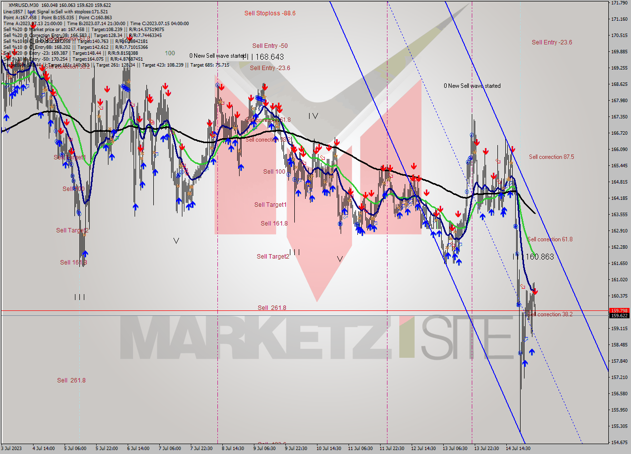 XMRUSD M30 Signal