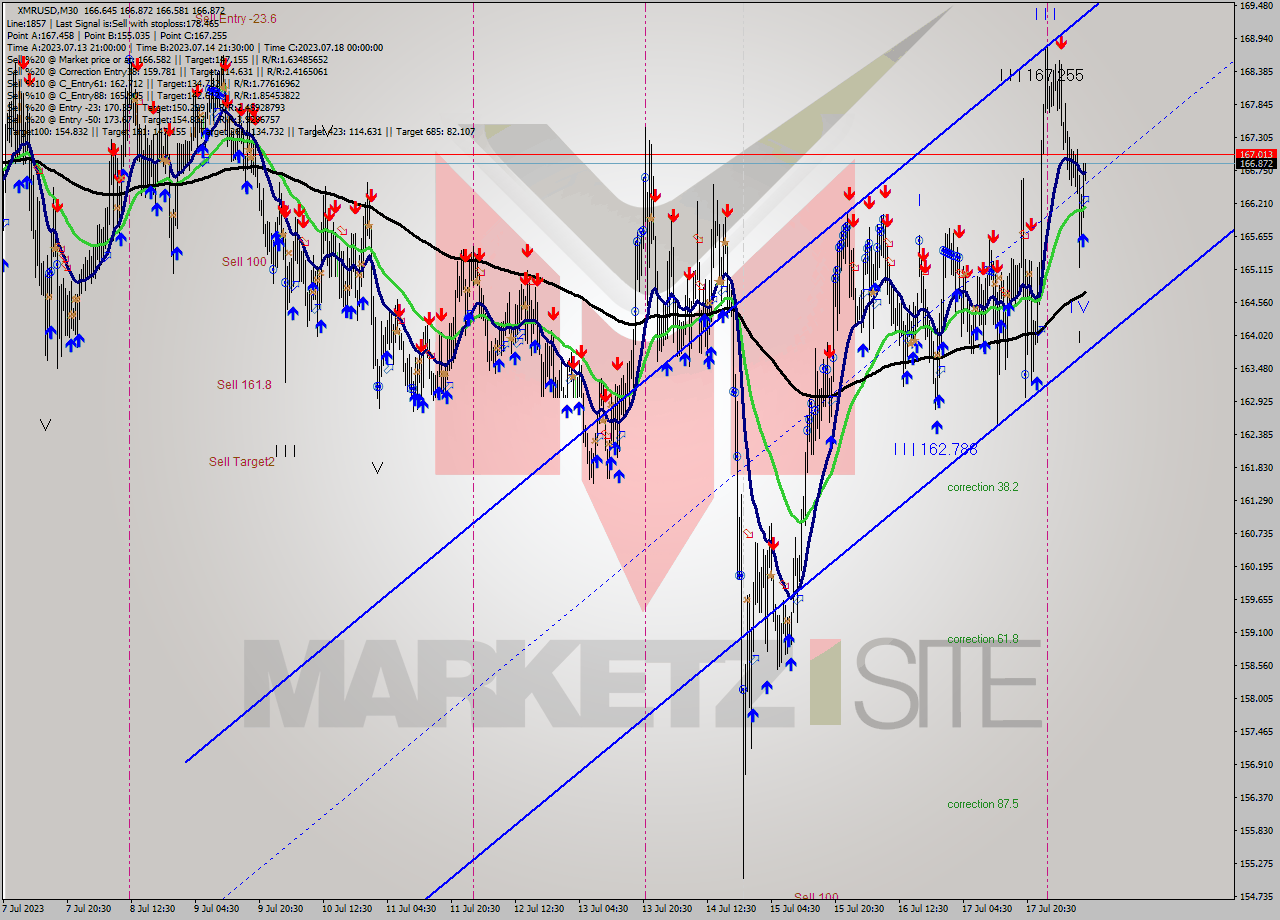 XMRUSD M30 Analysis XMRUSD M30 Signal