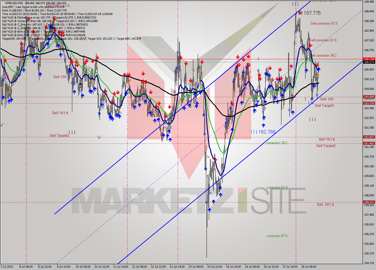 XMRUSD M30 Analysis XMRUSD M30 Signal