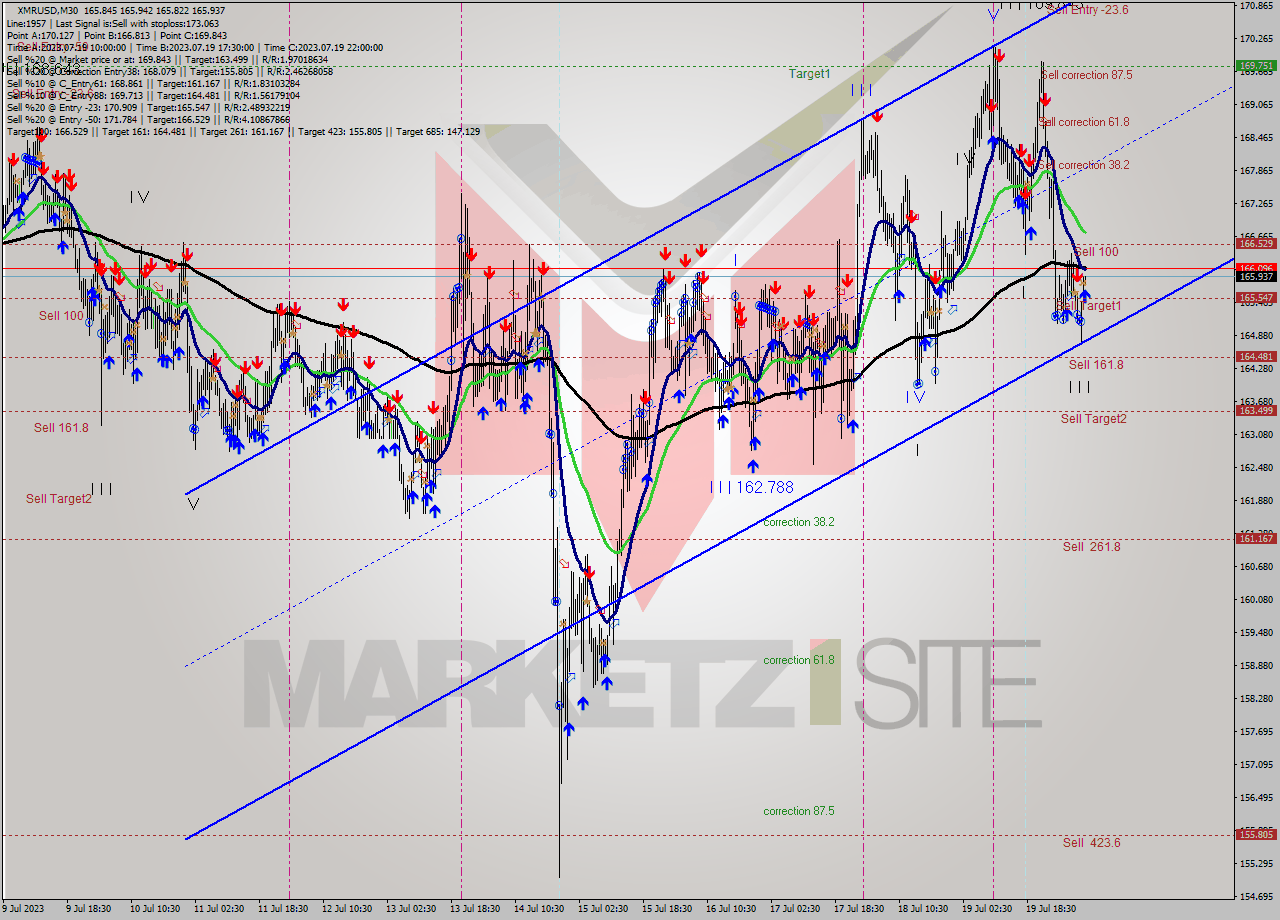 XMRUSD M30 Analysis XMRUSD M30 Signal