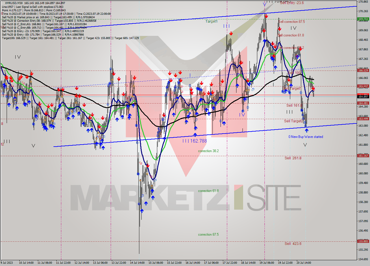 XMRUSD M30 Signal