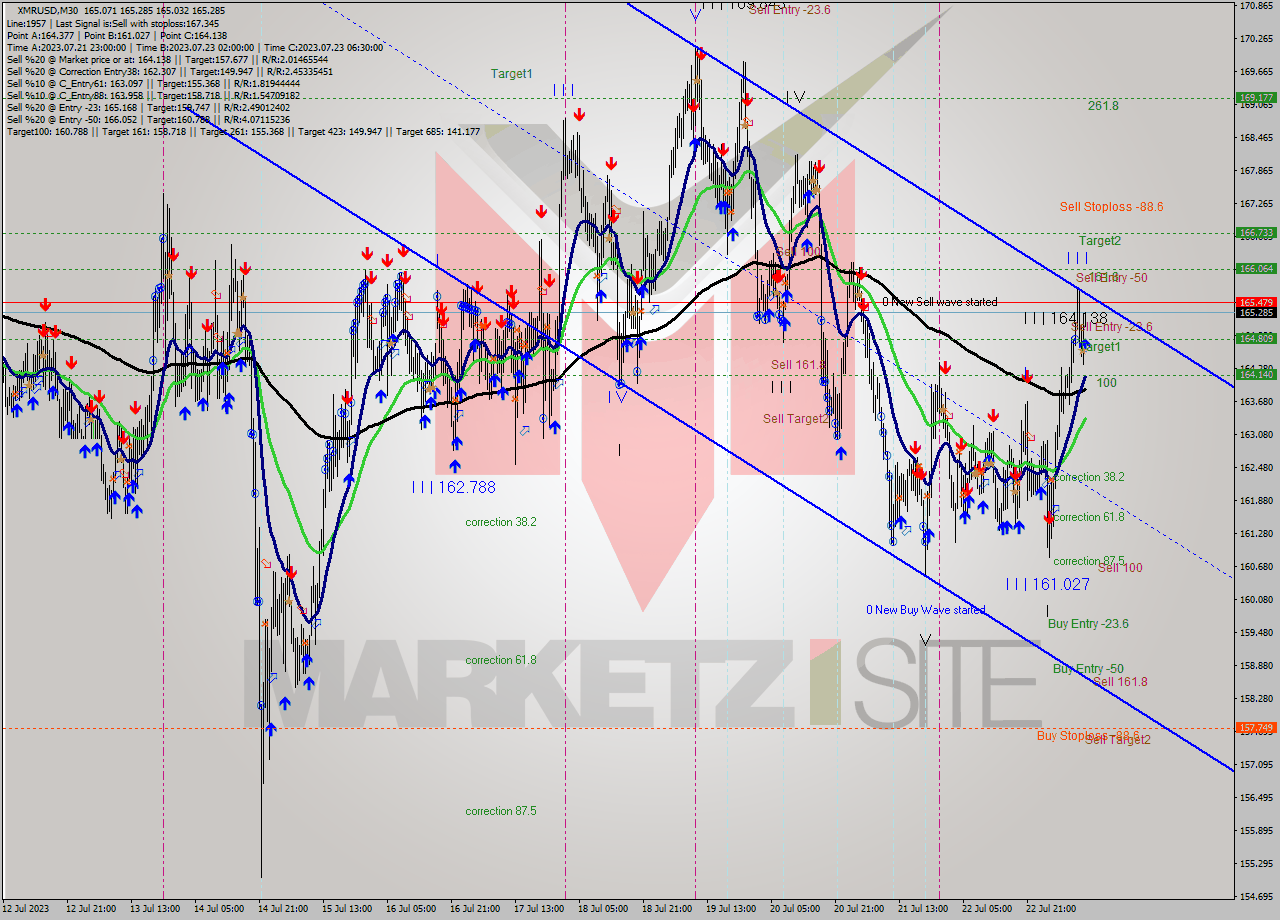 XMRUSD M30 Analysis XMRUSD M30 Signal