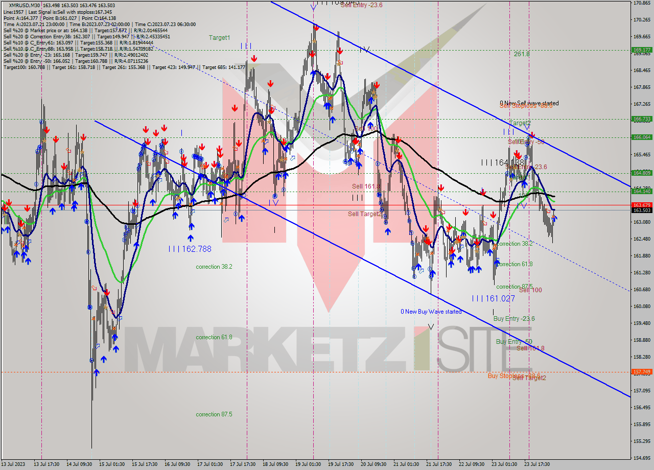 XMRUSD M30 Analysis XMRUSD M30 Signal