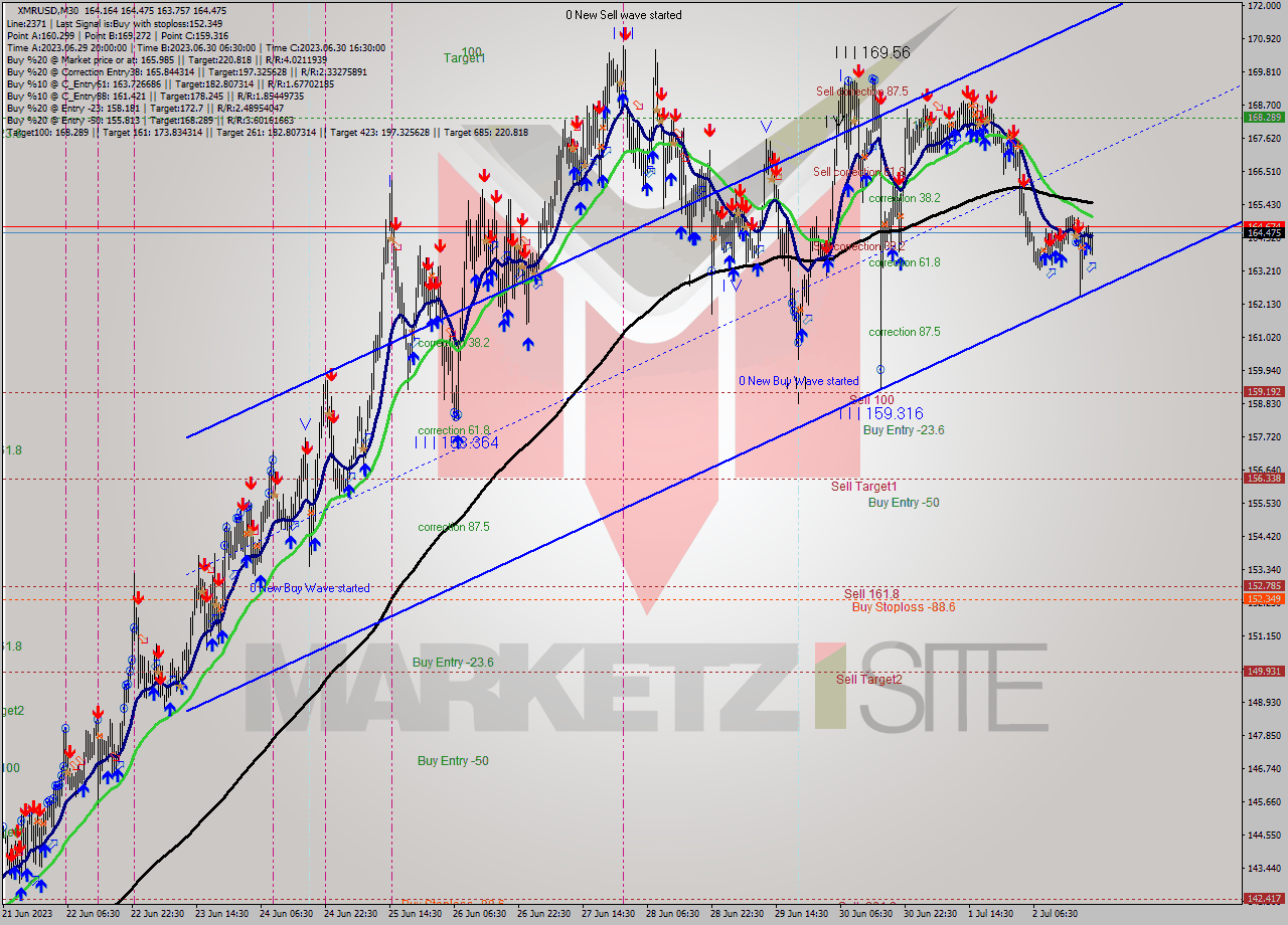 XMRUSD M30 Analysis XMRUSD M30 Signal