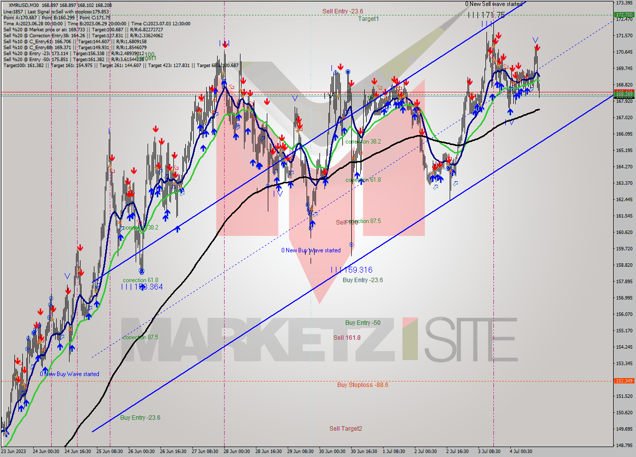 XMRUSD M30 Analysis XMRUSD M30 Signal
