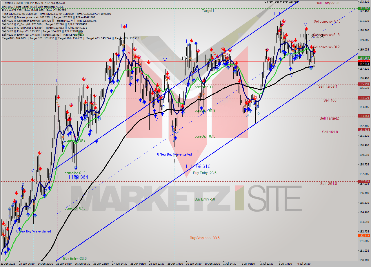 XMRUSD M30 Analysis XMRUSD M30 Signal