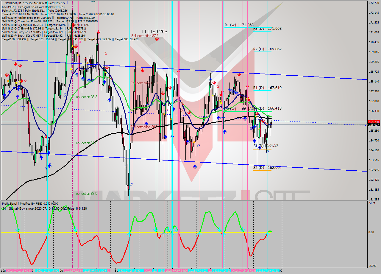 XMRUSD H1 Analysis XMRUSD H1 Signal
