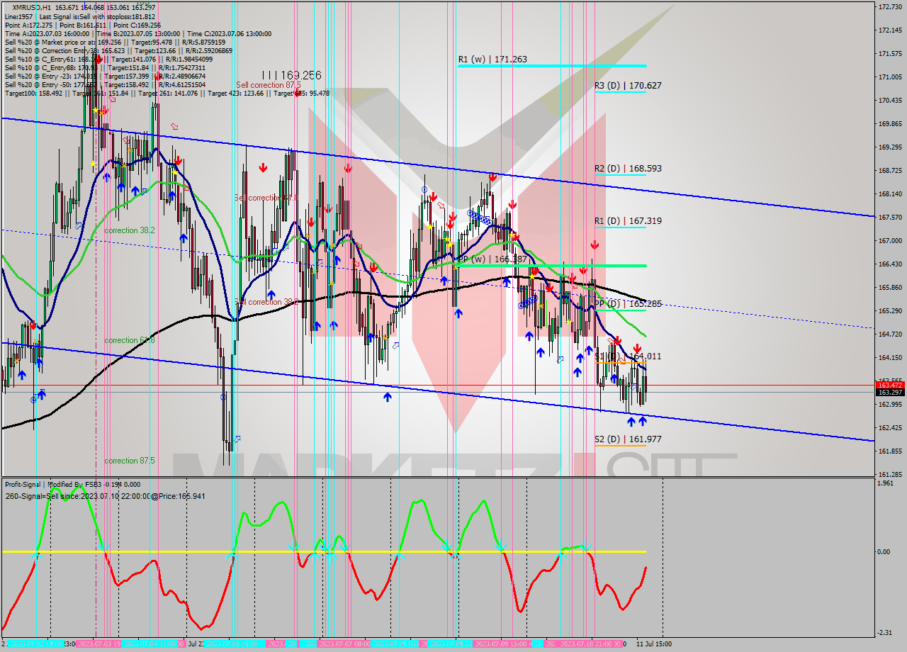 XMRUSD H1 Analysis XMRUSD H1 Signal