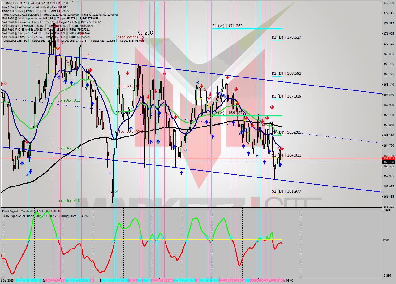 XMRUSD H1 Analysis XMRUSD H1 Signal