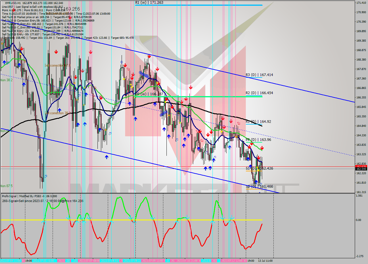 XMRUSD H1 Analysis XMRUSD H1 Signal