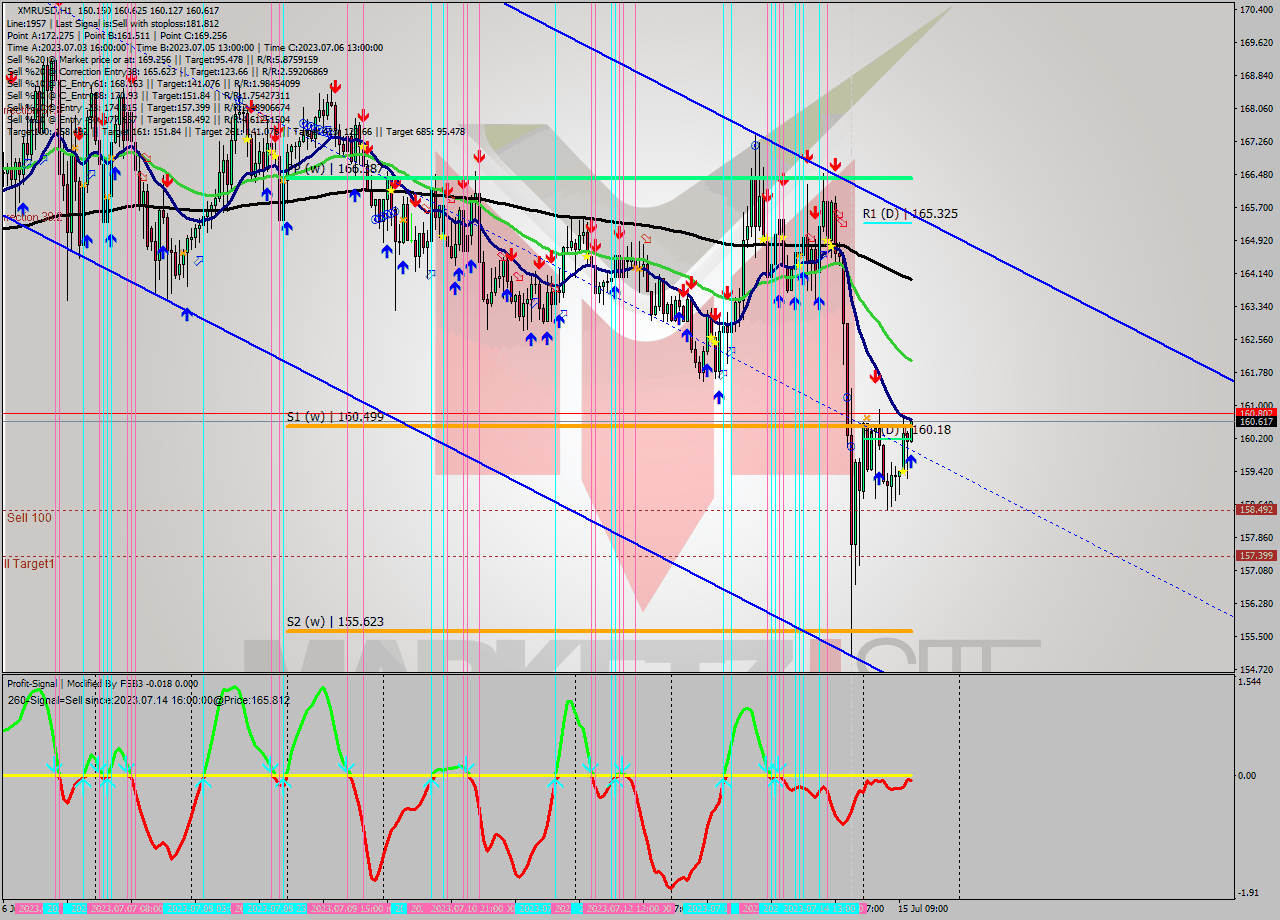 XMRUSD H1 Signal