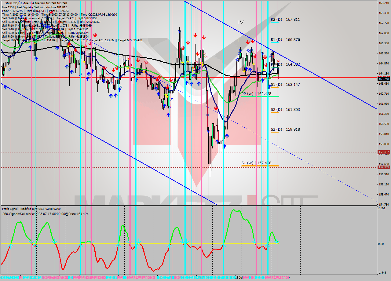 XMRUSD H1 Analysis XMRUSD H1 Signal