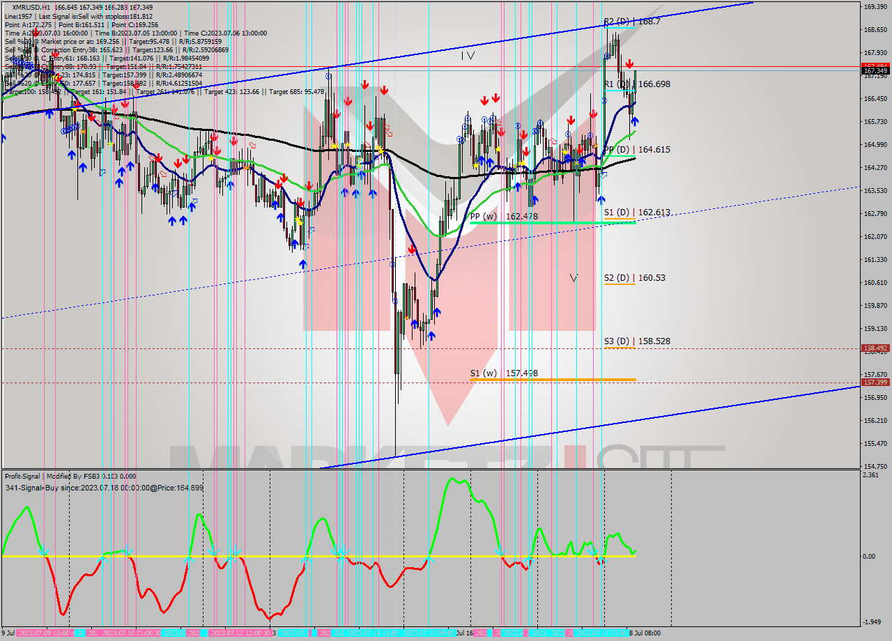 XMRUSD H1 Analysis XMRUSD H1 Signal