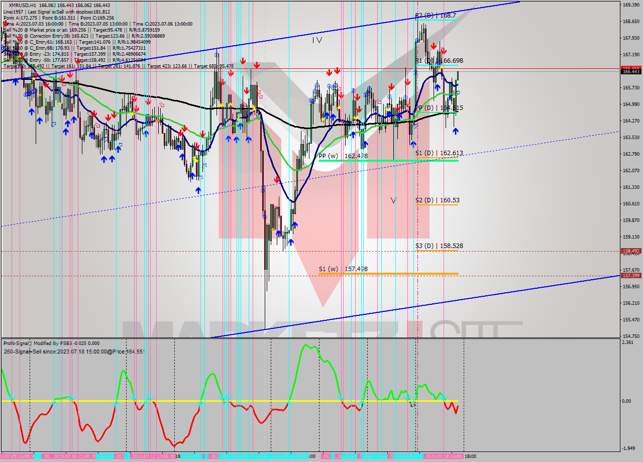 XMRUSD H1 Analysis XMRUSD H1 Signal