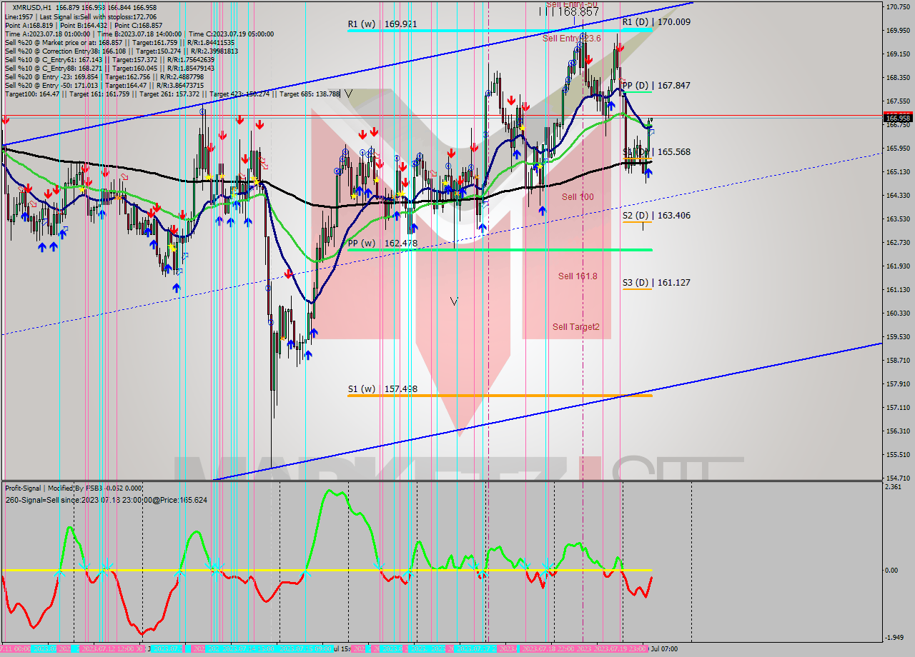 XMRUSD H1 Analysis XMRUSD H1 Signal