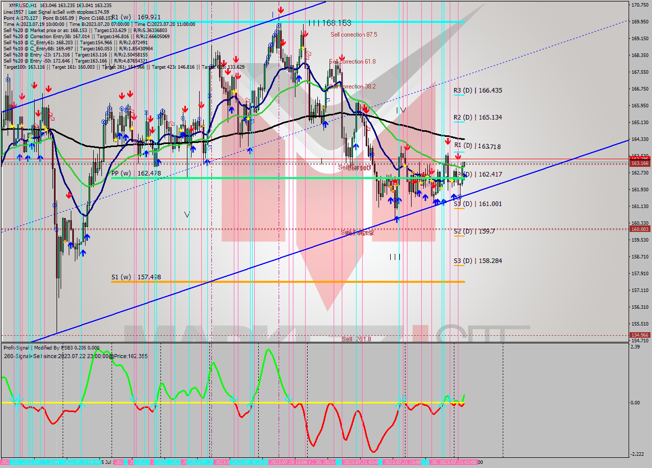 XMRUSD H1 Analysis XMRUSD H1 Signal