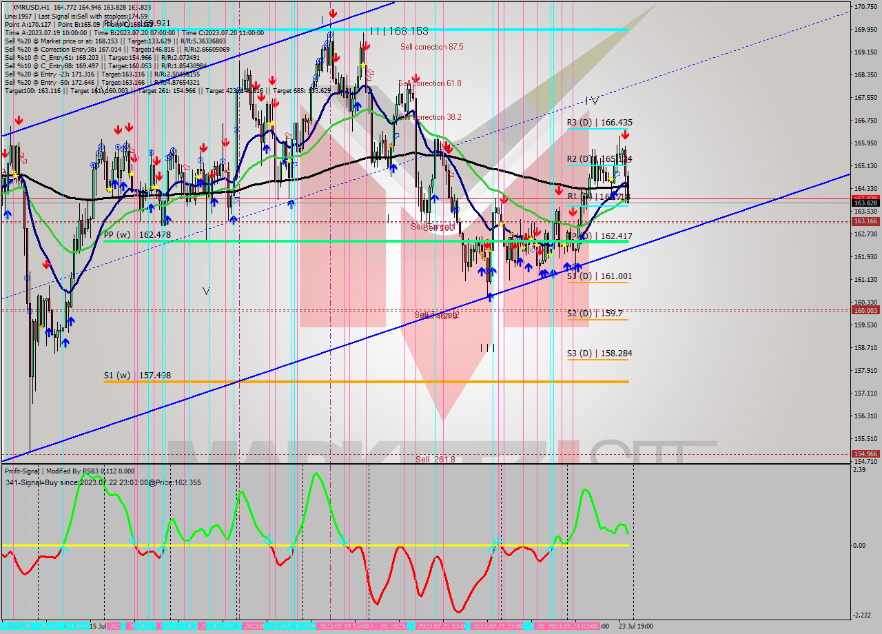XMRUSD H1 Analysis XMRUSD H1 Signal