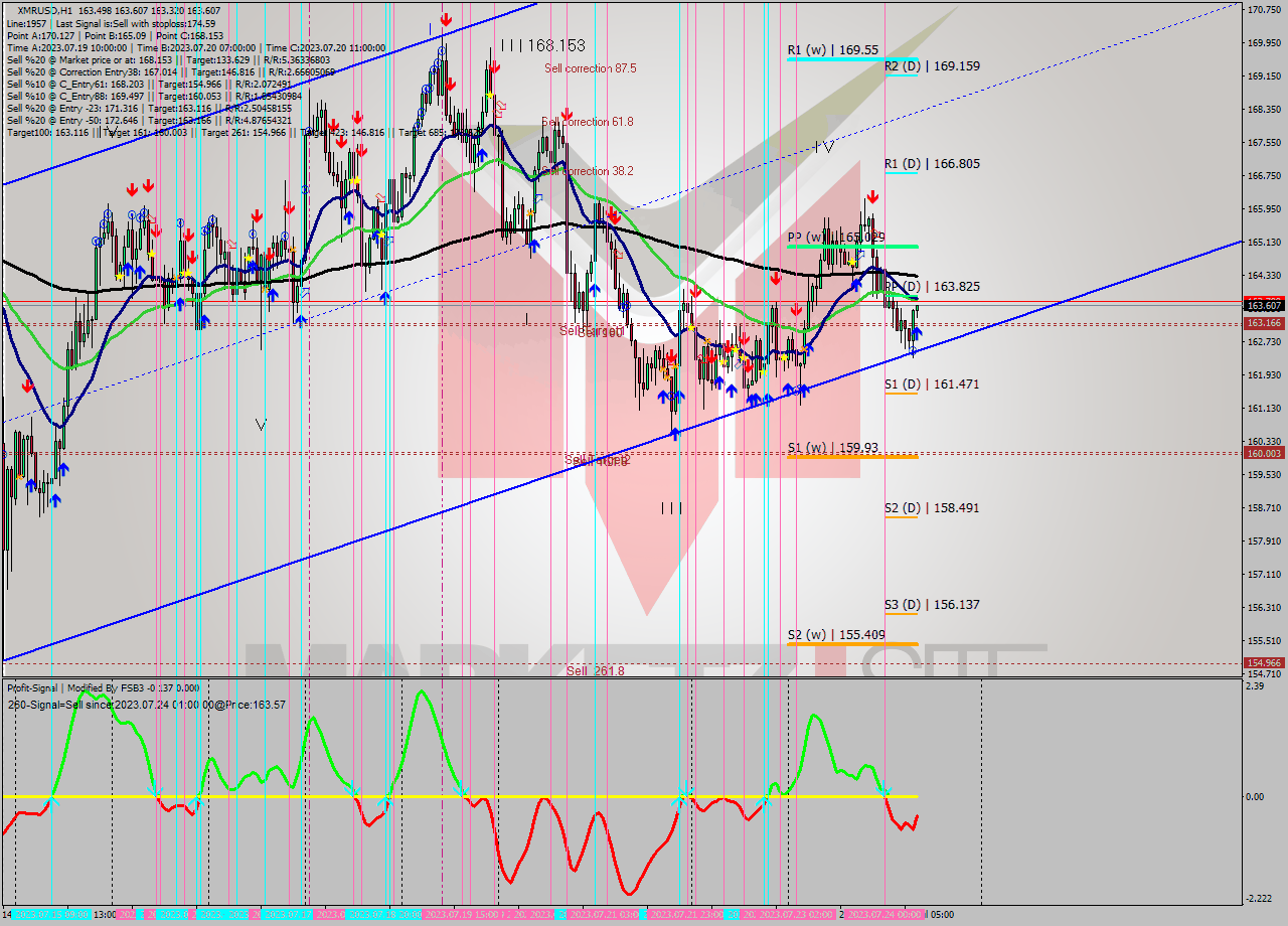 XMRUSD H1 Analysis XMRUSD H1 Signal