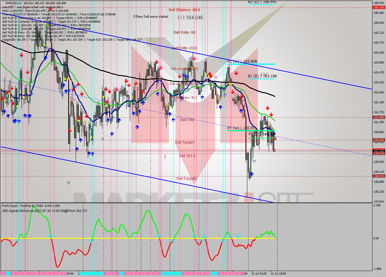 XMRUSD H1 Signal