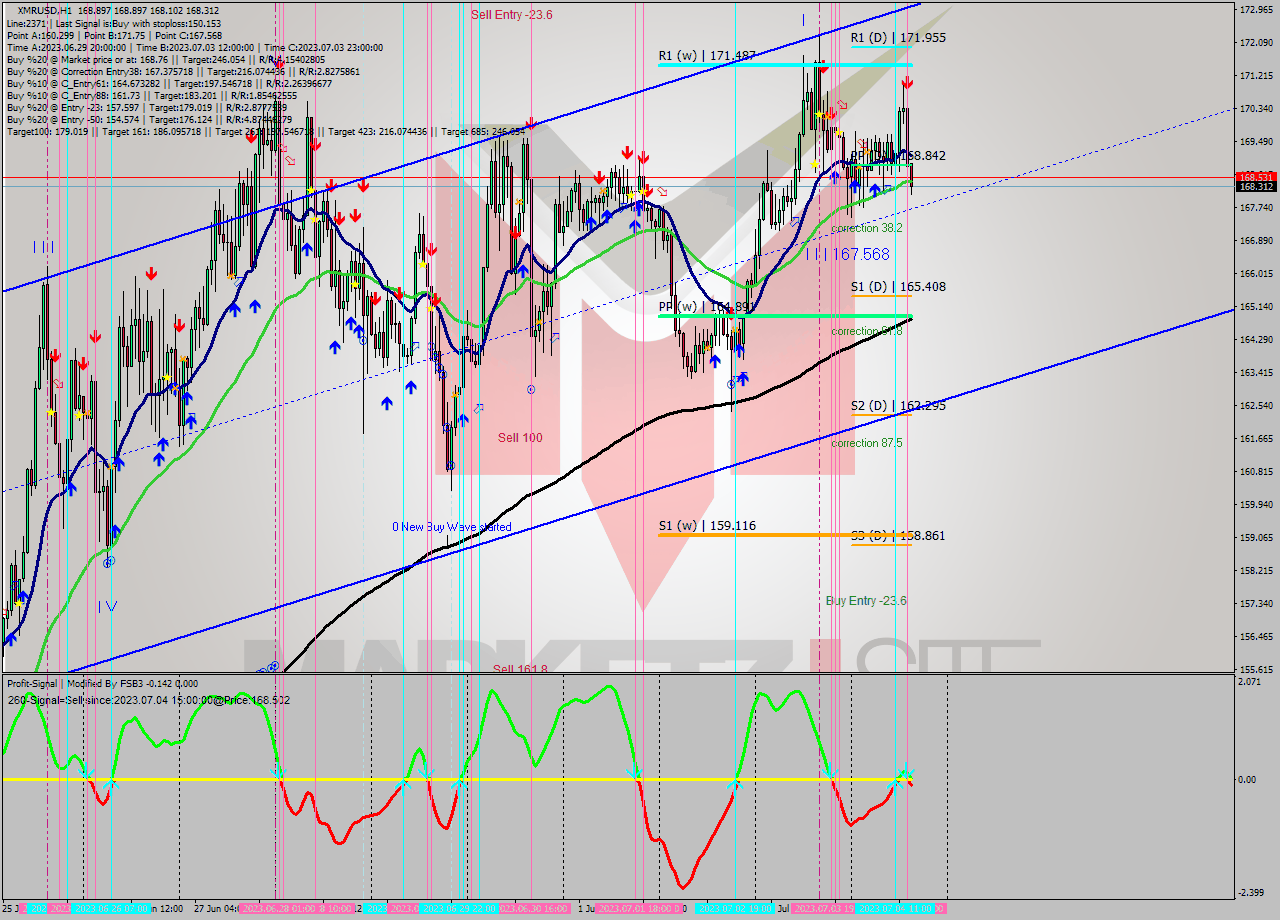 XMRUSD H1 Analysis XMRUSD H1 Signal