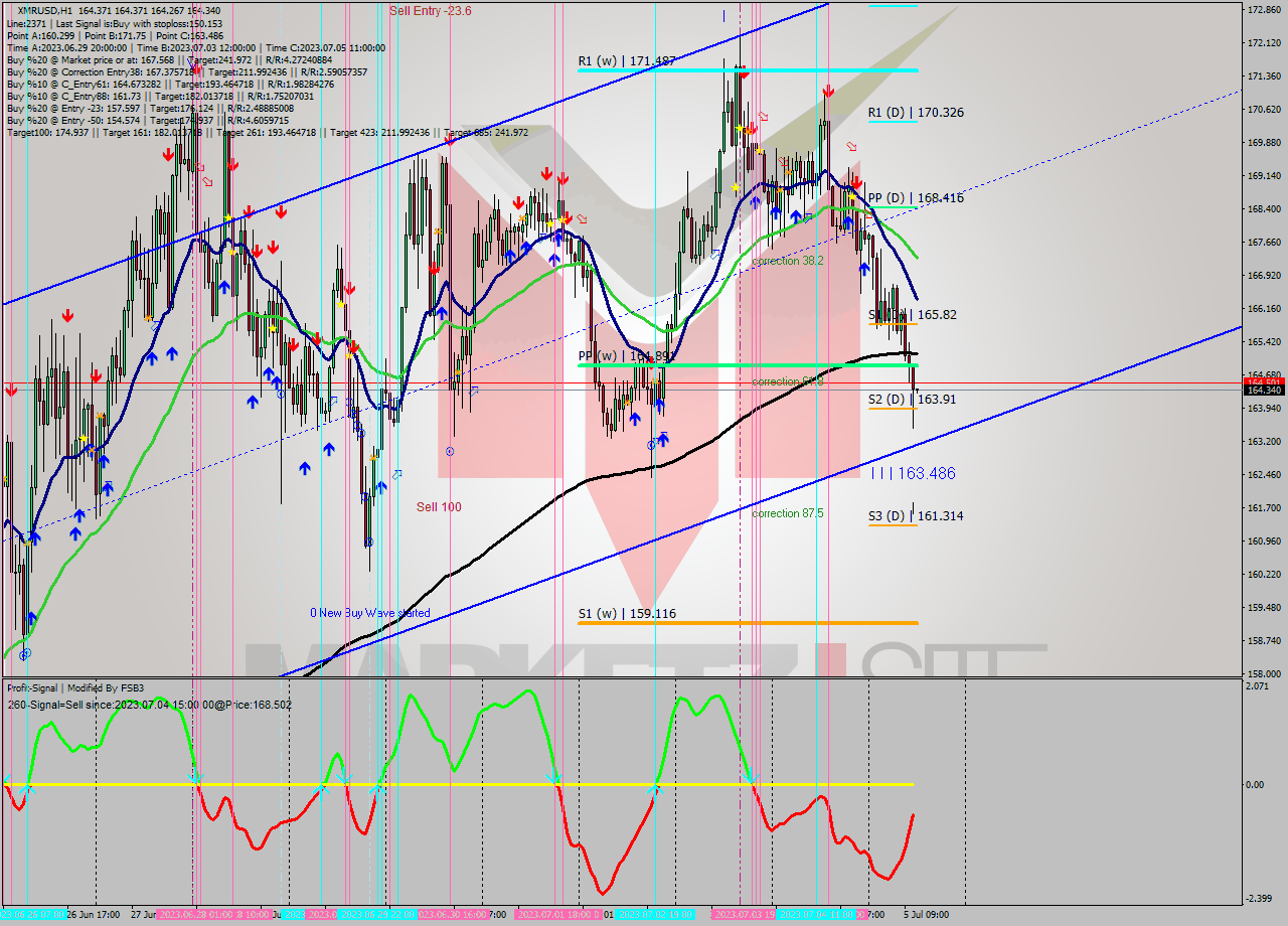 XMRUSD H1 Analysis XMRUSD H1 Signal