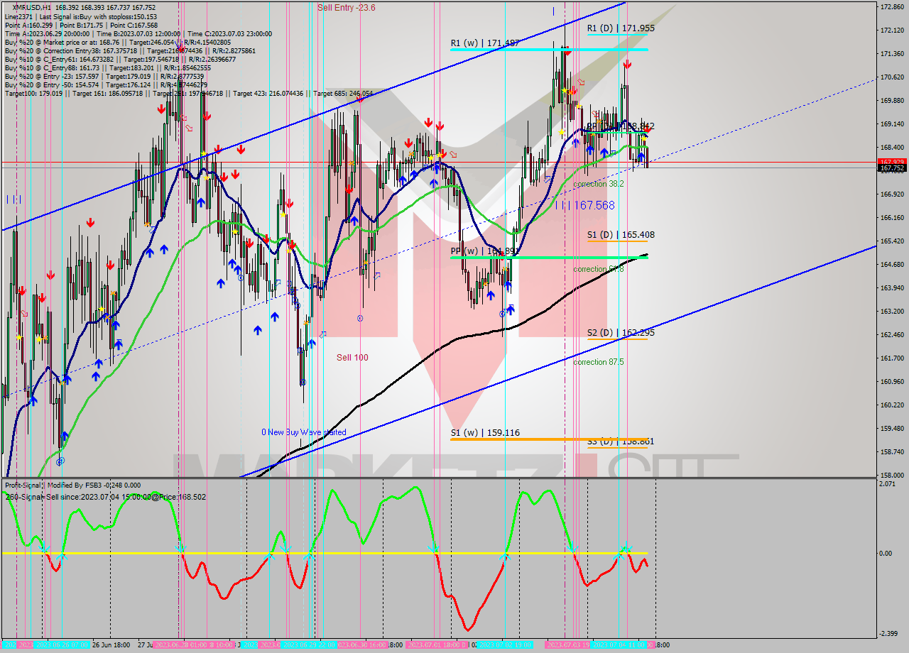 XMRUSD H1 Analysis XMRUSD H1 Signal