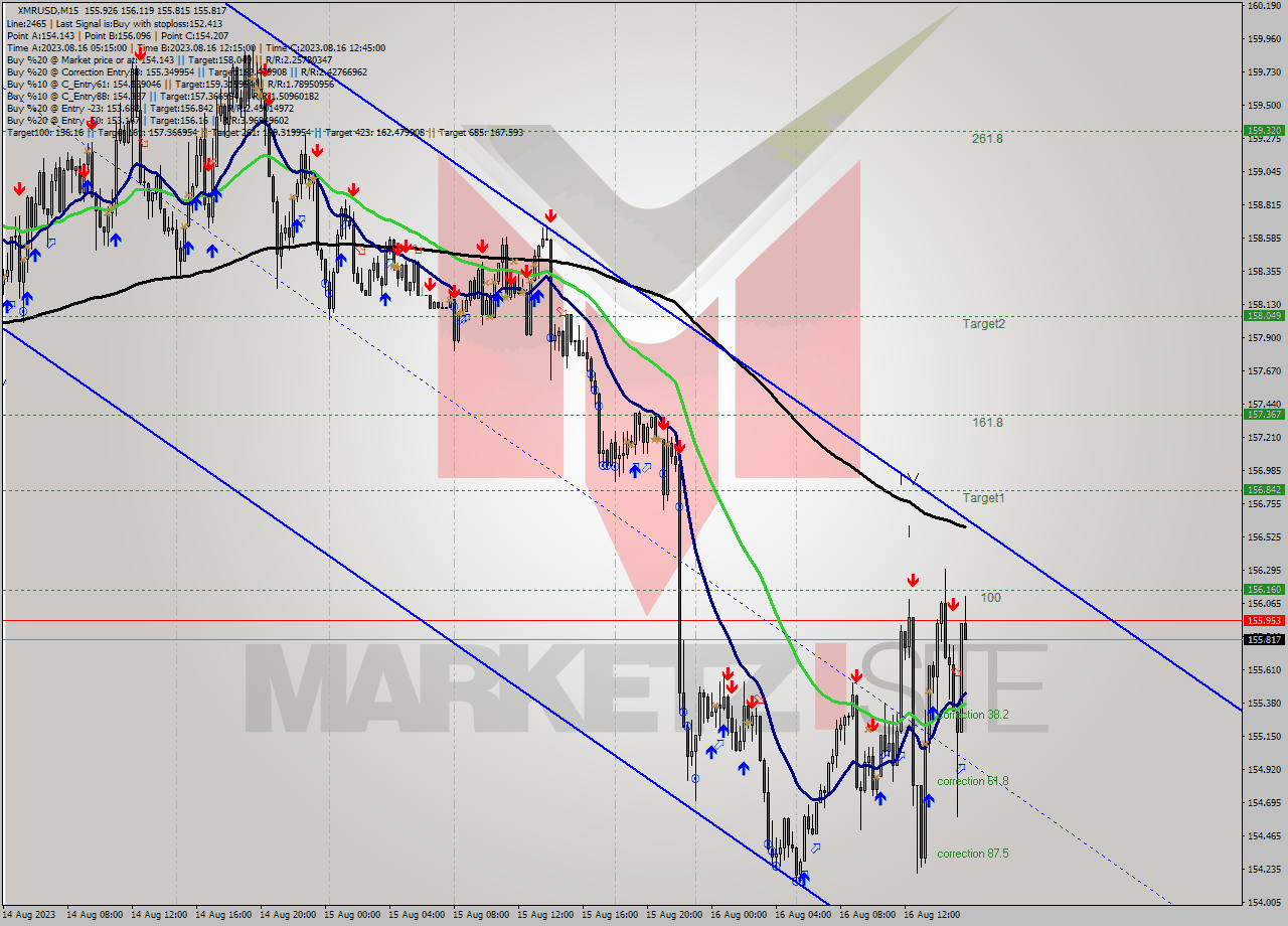 XMRUSD M15 Analysis XMRUSD M15 Signal