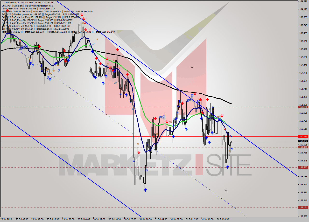 XMRUSD M15 Signal