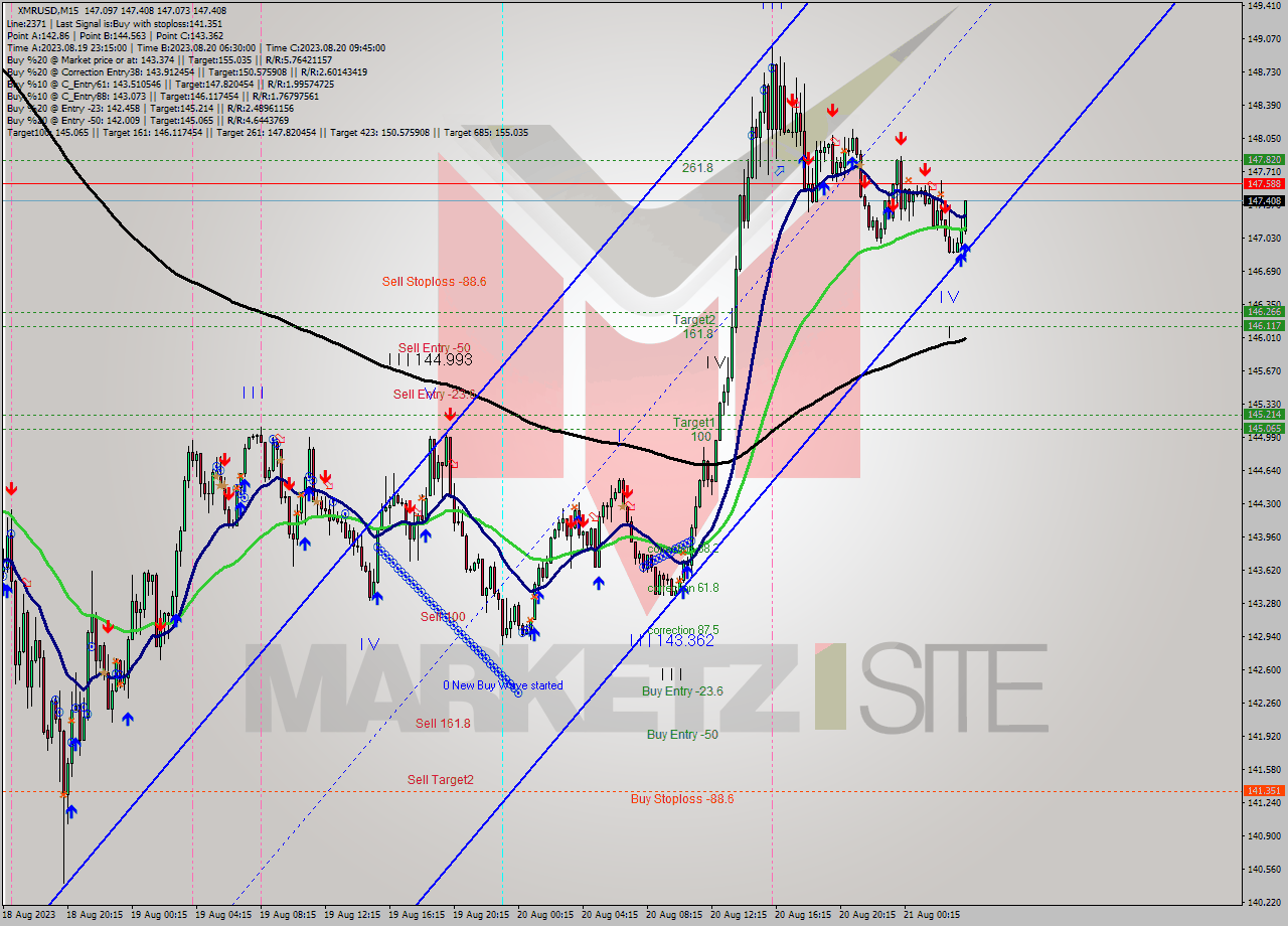 XMRUSD M15 Signal