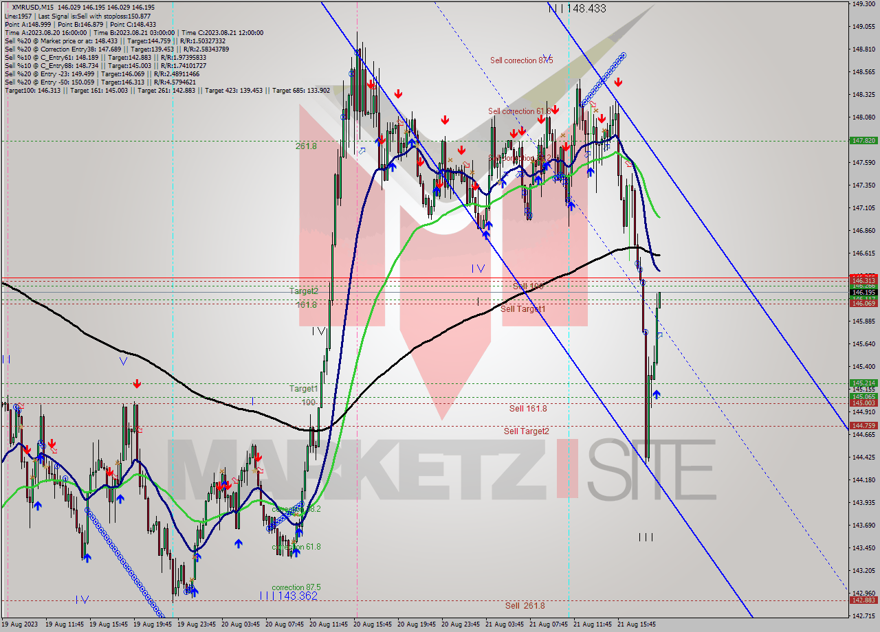 XMRUSD M15 Signal