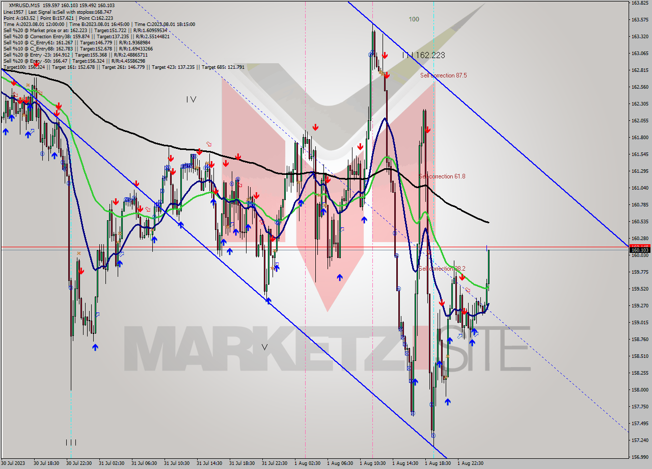 XMRUSD M15 Signal