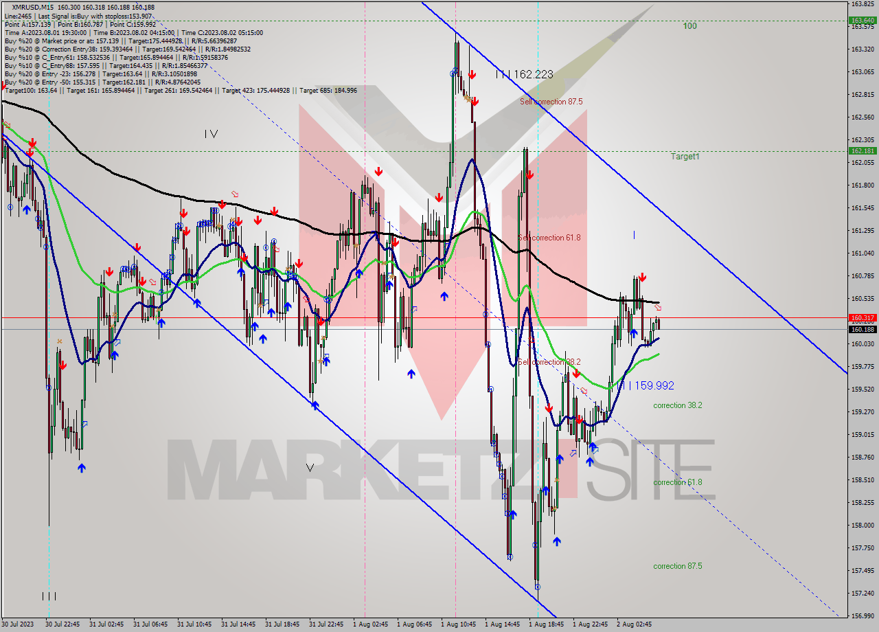 XMRUSD M15 Analysis XMRUSD M15 Signal