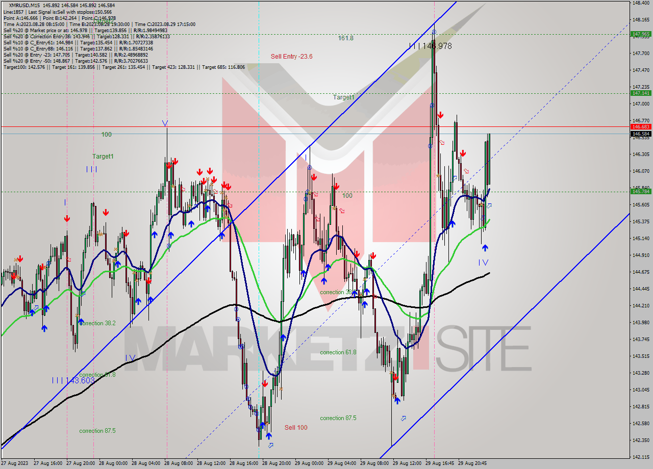 XMRUSD M15 Signal