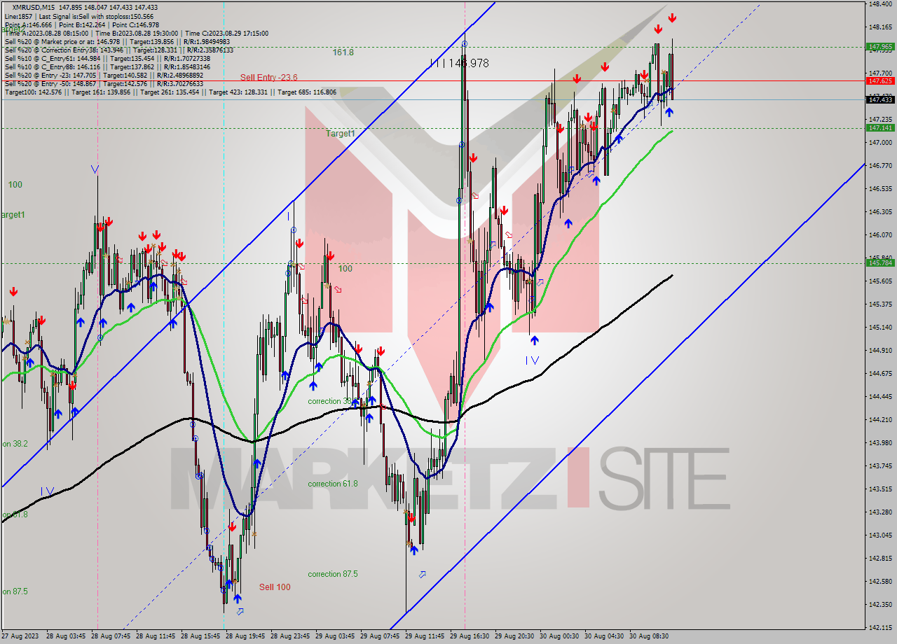 XMRUSD M15 Signal