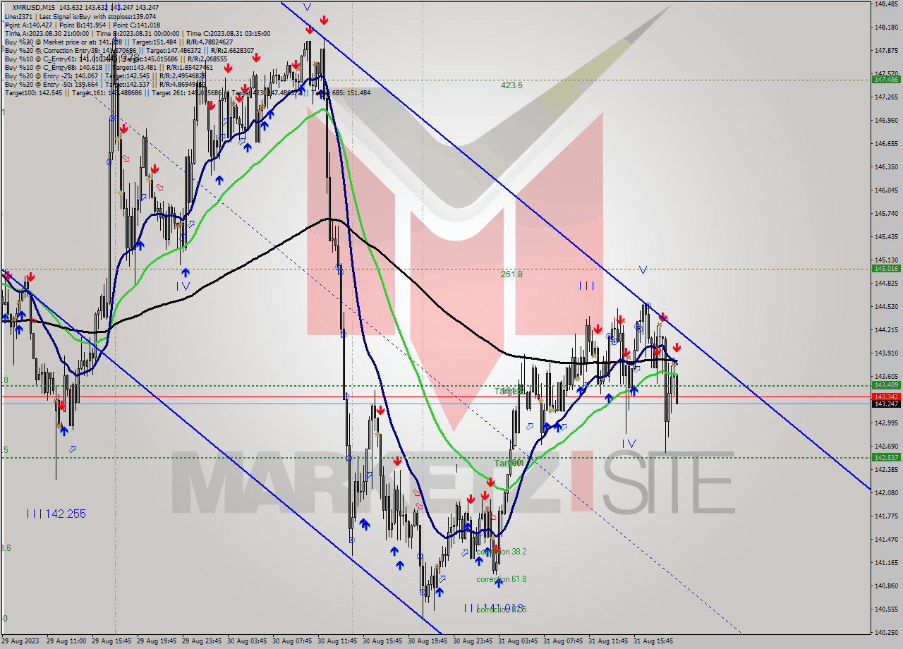 XMRUSD M15 Signal