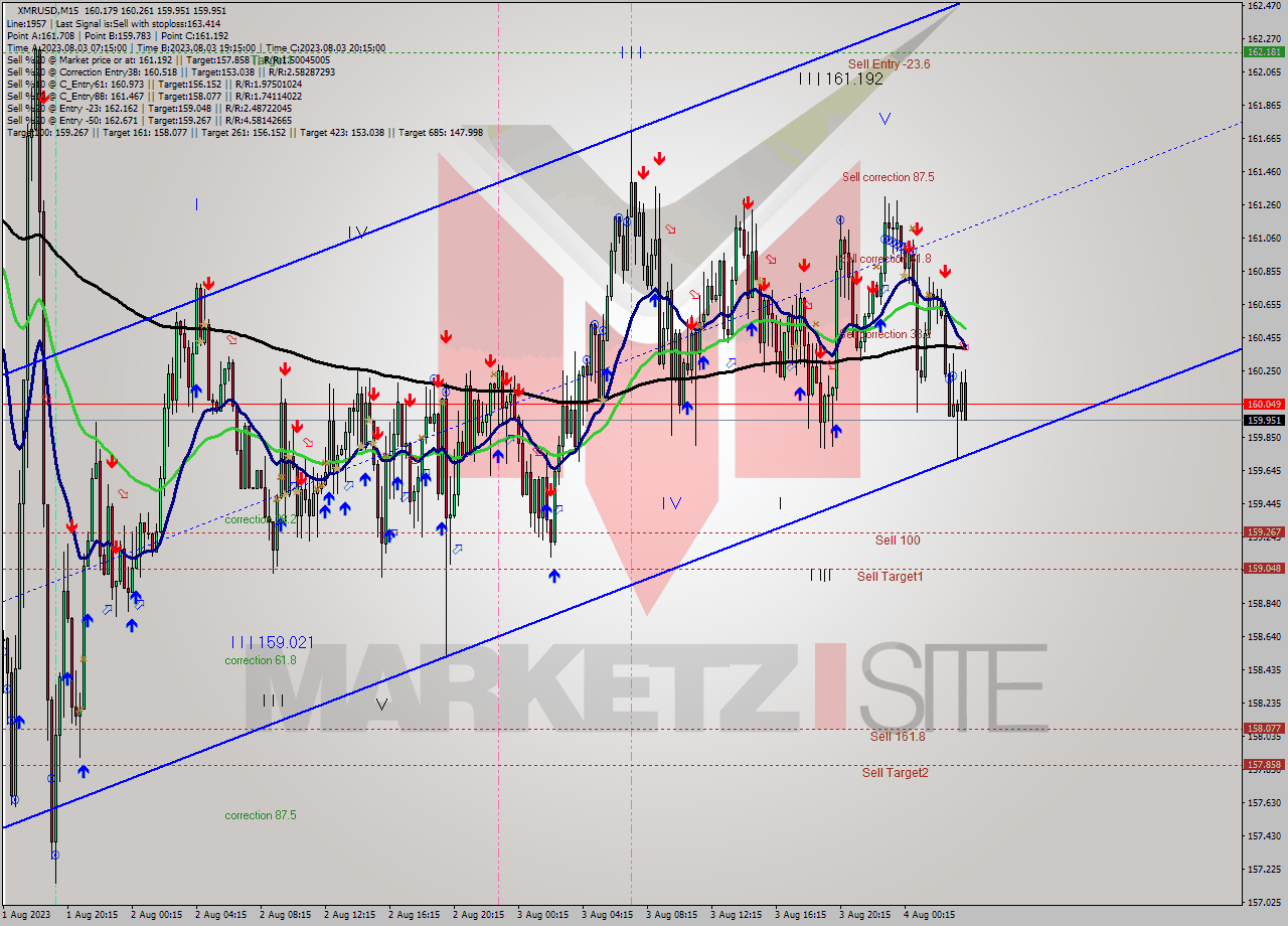 XMRUSD M15 Analysis XMRUSD M15 Signal